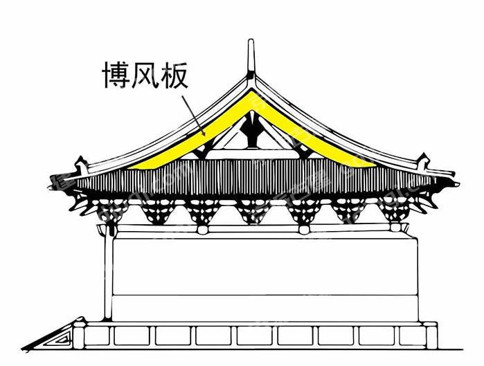 中国古建筑重要组成构件博风板,又名搏缝板,封山板